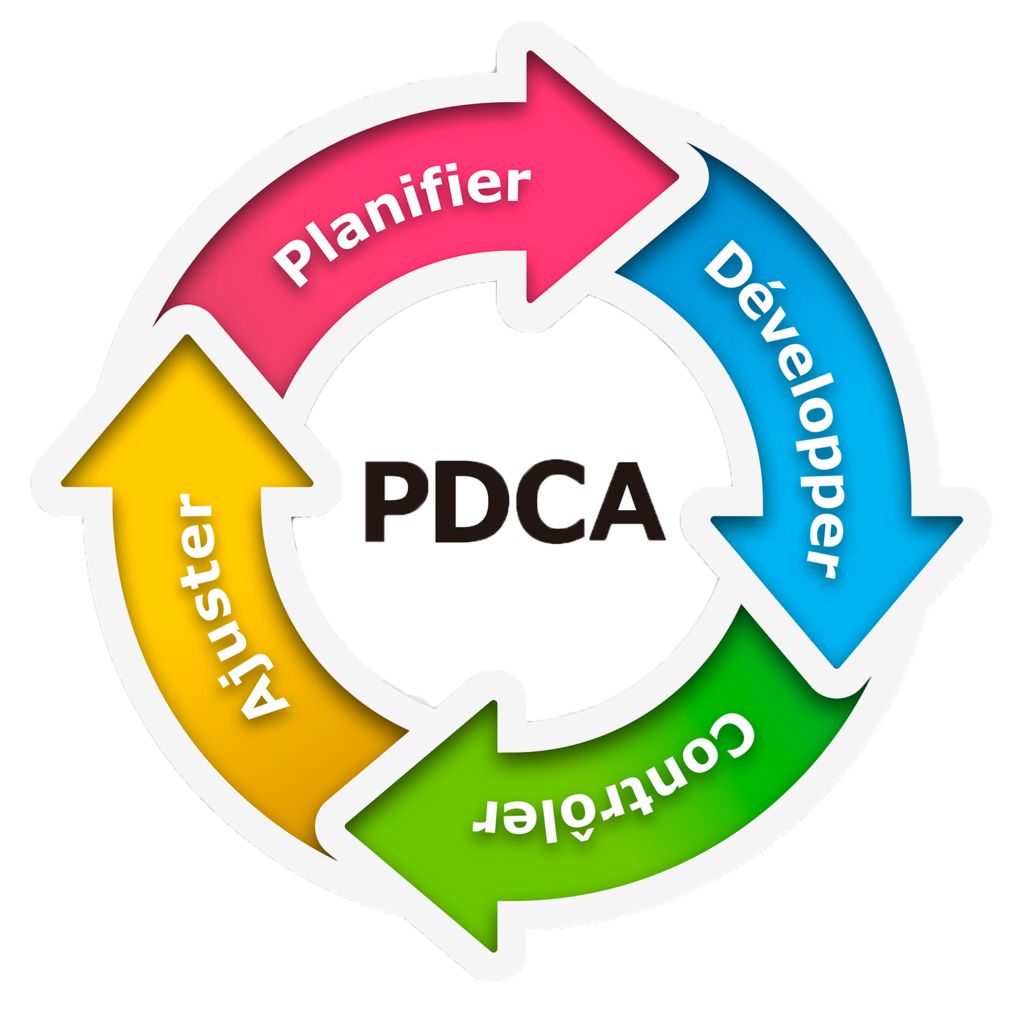 Cycle PDCA : Planifier - Développer - Contrôler - Ajuster